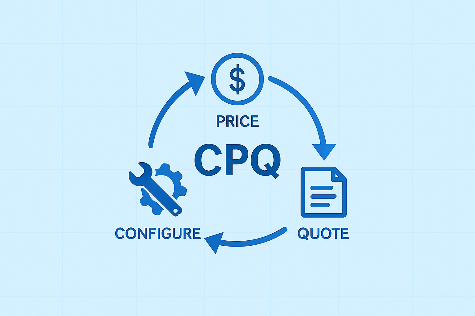 What is CPQ ? What is Configure, Price, Quote in Salesforce